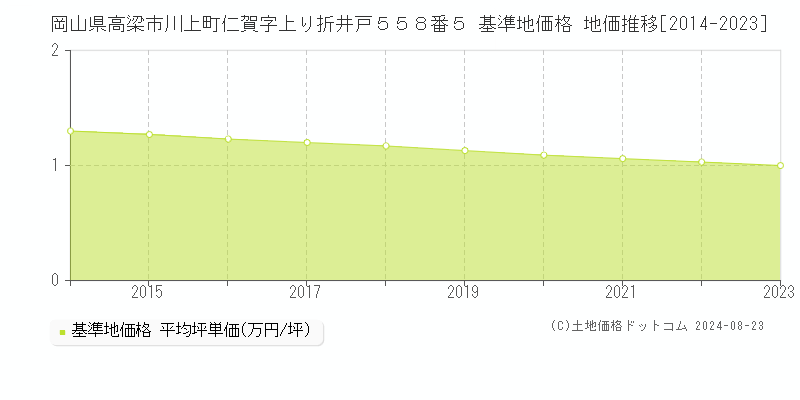 岡山県高梁市川上町仁賀字上り折井戸５５８番５ 基準地価 地価推移[2014-2024]