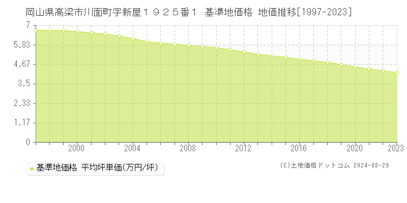 岡山県高梁市川面町字新屋１９２５番１ 基準地価格 地価推移[1997-2023]