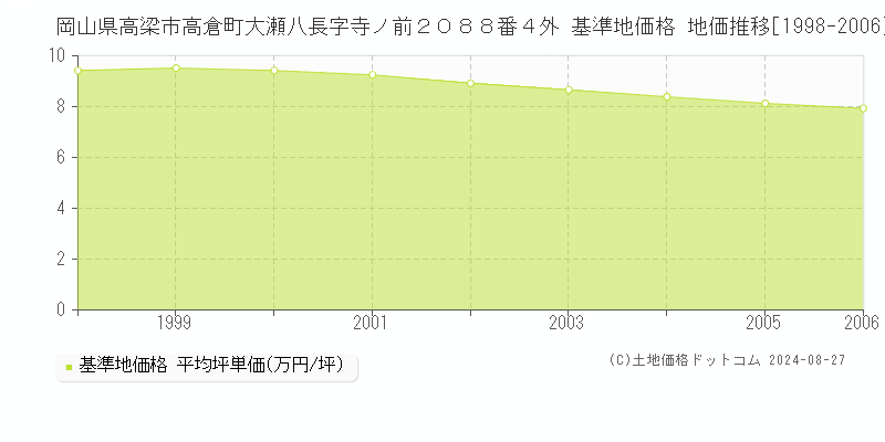 岡山県高梁市高倉町大瀬八長字寺ノ前２０８８番４外 基準地価格 地価推移[1998-2006]