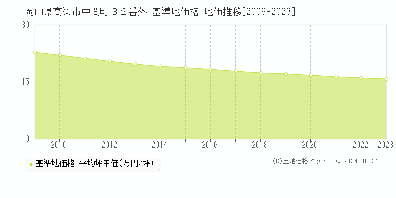 岡山県高梁市中間町３２番外 基準地価 地価推移[2009-2024]