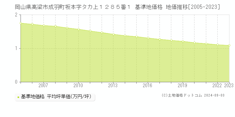 岡山県高梁市成羽町坂本字タカ上１２８５番１ 基準地価 地価推移[2005-2024]