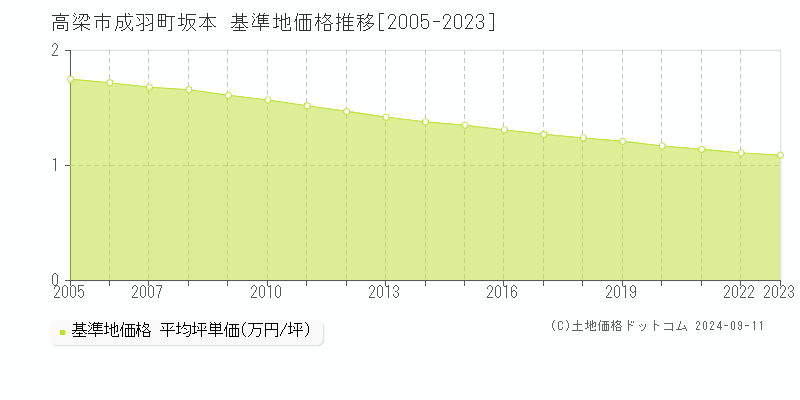 成羽町坂本(高梁市)の基準地価格推移グラフ(坪単価)[2005-2023年]