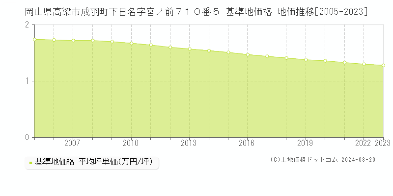 岡山県高梁市成羽町下日名字宮ノ前７１０番５ 基準地価格 地価推移[2005-2023]