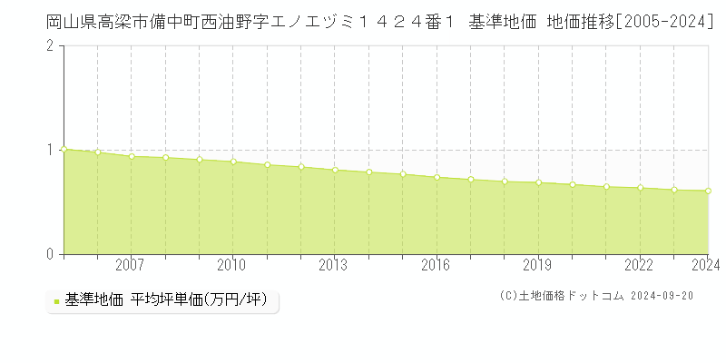 岡山県高梁市備中町西油野字エノエヅミ１４２４番１ 基準地価 地価推移[2005-2024]