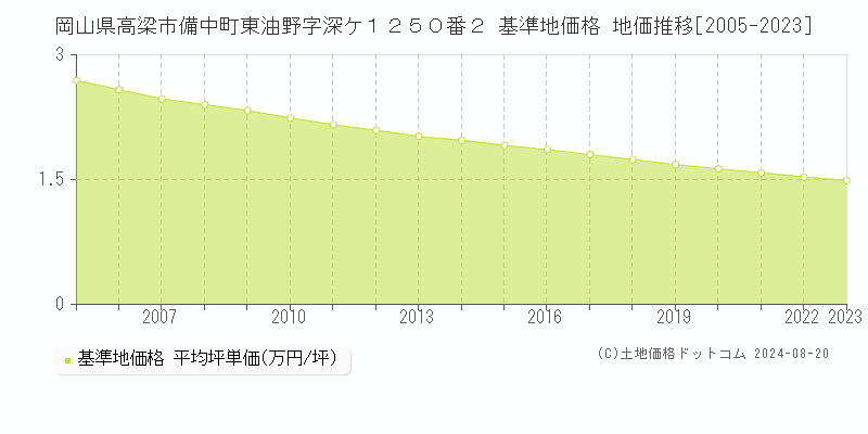 岡山県高梁市備中町東油野字深ケ１２５０番２ 基準地価格 地価推移[2005-2023]