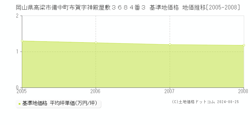 岡山県高梁市備中町布賀字神殿屋敷３６８４番３ 基準地価 地価推移[2005-2008]