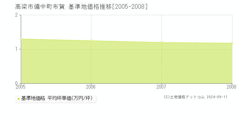 備中町布賀(高梁市)の基準地価格推移グラフ(坪単価)[2005-2008年]