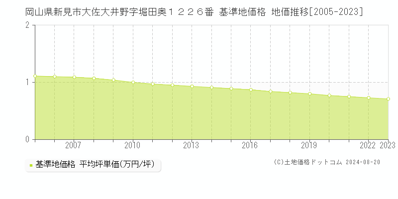 岡山県新見市大佐大井野字堀田奥１２２６番 基準地価格 地価推移[2005-2023]