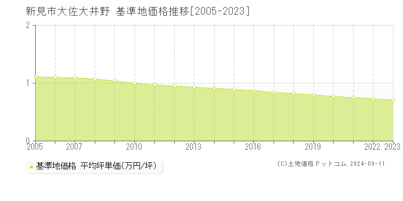 大佐大井野(新見市)の基準地価推移グラフ(坪単価)[2005-2024年]