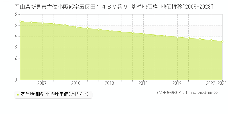 岡山県新見市大佐小阪部字五反田１４８９番６ 基準地価 地価推移[2005-2024]