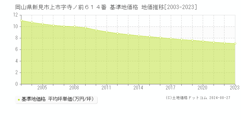 岡山県新見市上市字寺ノ前６１４番 基準地価 地価推移[2003-2024]