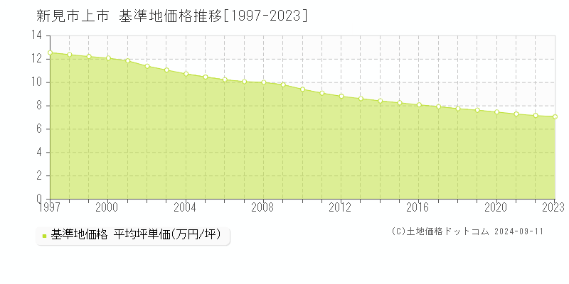 上市(新見市)の基準地価格推移グラフ(坪単価)[1997-2023年]