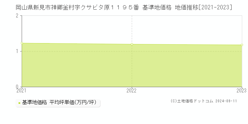 岡山県新見市神郷釜村字クサビタ原１１９５番 基準地価格 地価推移[2021-2023]