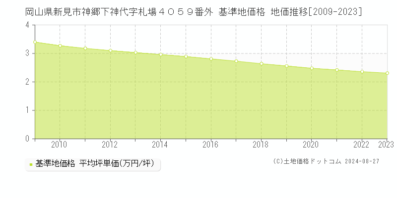 岡山県新見市神郷下神代字札場４０５９番外 基準地価格 地価推移[2009-2023]