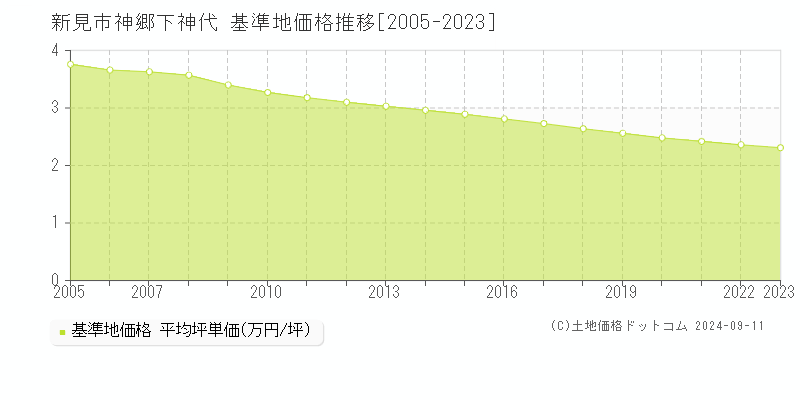 神郷下神代(新見市)の基準地価格推移グラフ(坪単価)[2005-2023年]