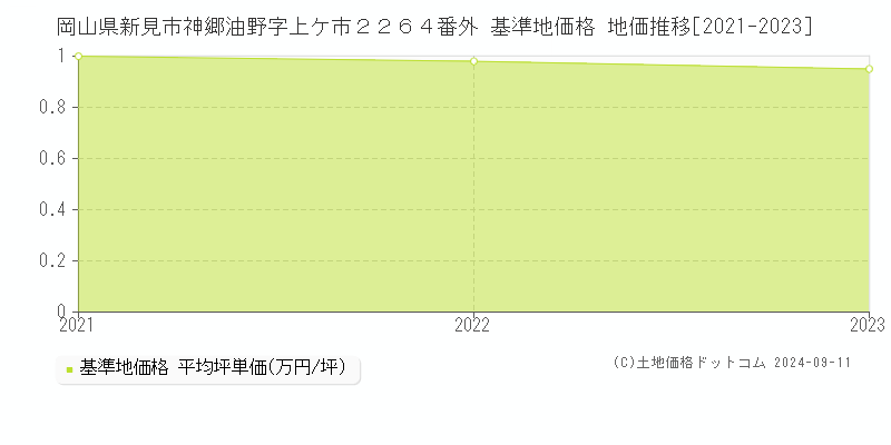 岡山県新見市神郷油野字上ケ市２２６４番外 基準地価格 地価推移[2021-2023]