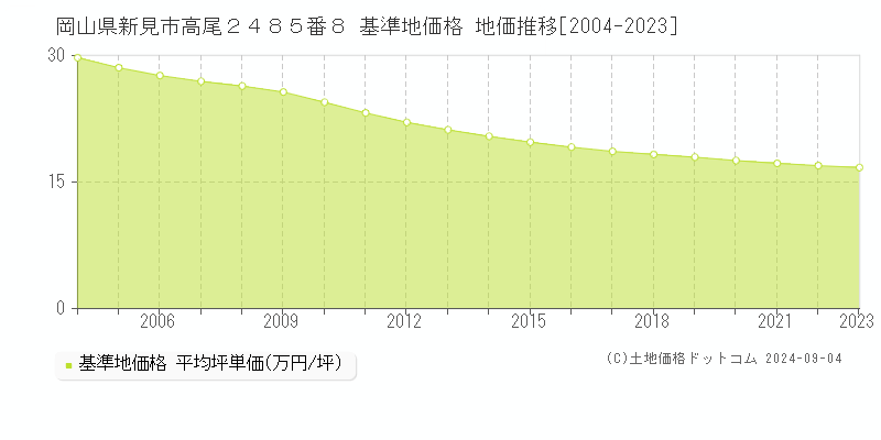 岡山県新見市高尾２４８５番８ 基準地価格 地価推移[2004-2023]