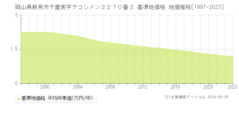 岡山県新見市千屋実字ヲコシメン２２７０番３ 基準地価格 地価推移[1997-2023]