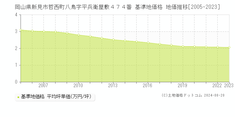 岡山県新見市哲西町八鳥字平兵衛屋敷４７４番 基準地価格 地価推移[2005-2023]