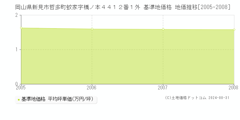 岡山県新見市哲多町蚊家字橋ノ本４４１２番１外 基準地価格 地価推移[2005-2008]