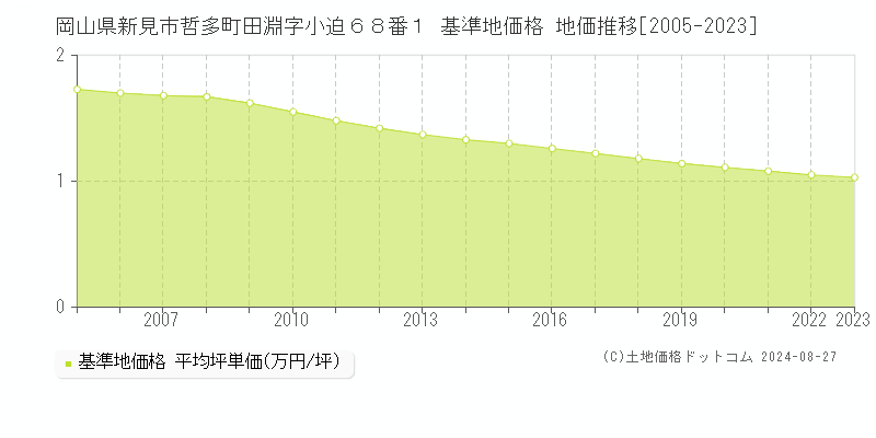 岡山県新見市哲多町田淵字小迫６８番１ 基準地価格 地価推移[2005-2023]