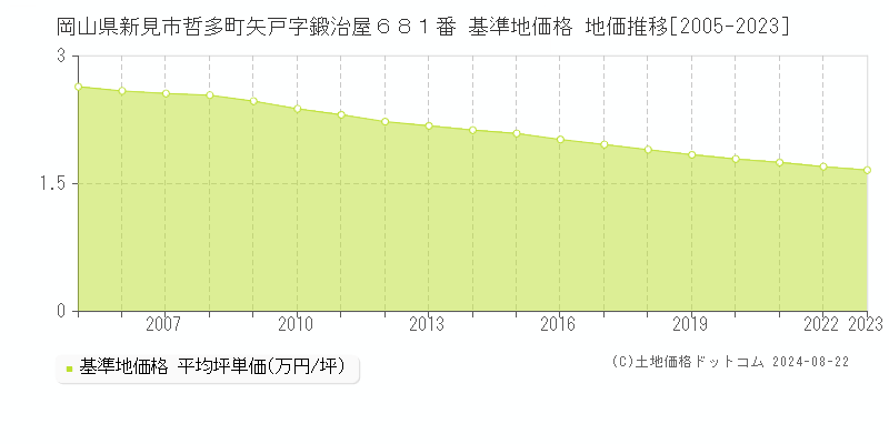 岡山県新見市哲多町矢戸字鍛治屋６８１番 基準地価格 地価推移[2005-2023]