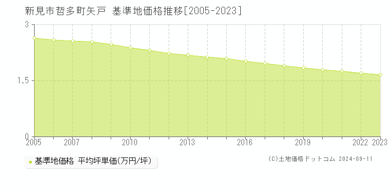 哲多町矢戸(新見市)の基準地価格推移グラフ(坪単価)[2005-2023年]