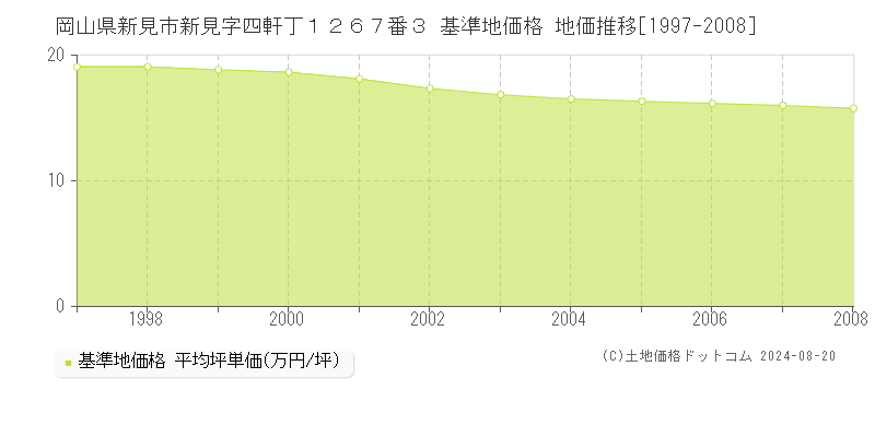 岡山県新見市新見字四軒丁１２６７番３ 基準地価格 地価推移[1997-2008]