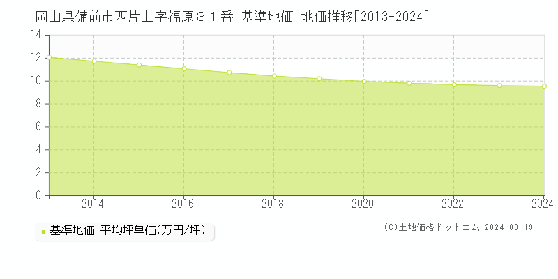 岡山県備前市西片上字福原３１番 基準地価 地価推移[2013-2024]