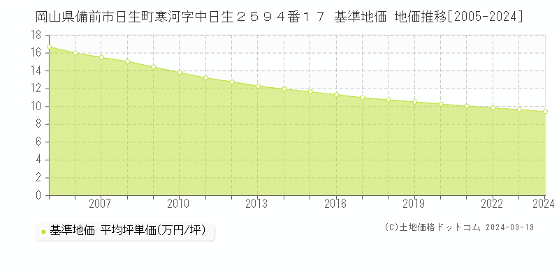 岡山県備前市日生町寒河字中日生２５９４番１７ 基準地価 地価推移[2005-2024]