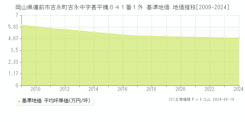 岡山県備前市吉永町吉永中字甚平橋８４１番１外 基準地価 地価推移[2009-2024]