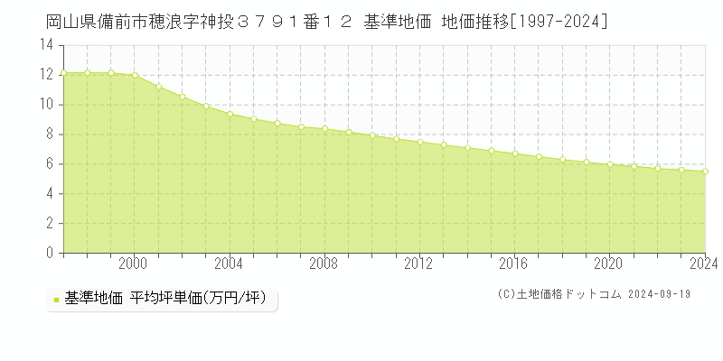 岡山県備前市穂浪字神投３７９１番１２ 基準地価 地価推移[1997-2024]