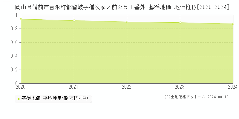 岡山県備前市吉永町都留岐字種次家ノ前２５１番外 基準地価 地価推移[2020-2024]