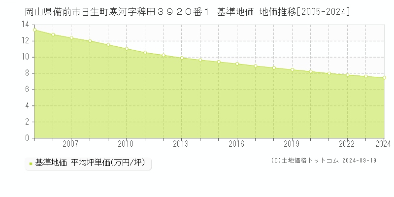 岡山県備前市日生町寒河字稗田３９２０番１ 基準地価 地価推移[2005-2024]