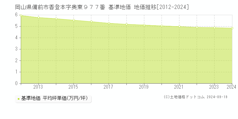 岡山県備前市香登本字奥東９７７番 基準地価 地価推移[2012-2024]