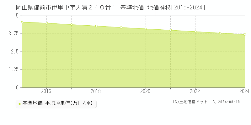 岡山県備前市伊里中字大浦２４０番１ 基準地価 地価推移[2015-2024]