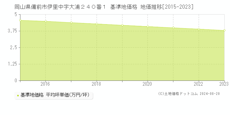 岡山県備前市伊里中字大浦２４０番１ 基準地価格 地価推移[2015-2023]