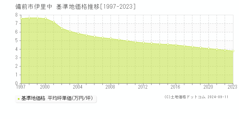 伊里中(備前市)の基準地価格推移グラフ(坪単価)[1997-2023年]