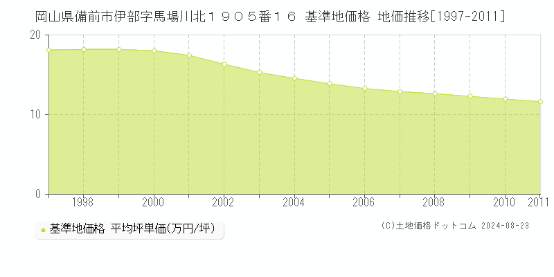 岡山県備前市伊部字馬場川北１９０５番１６ 基準地価格 地価推移[1997-2011]