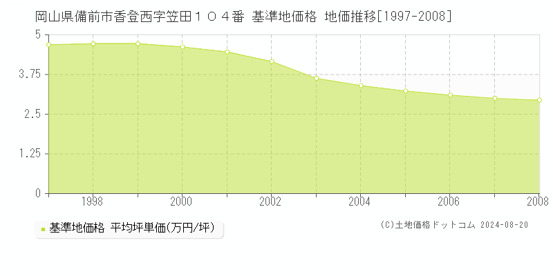 岡山県備前市香登西字笠田１０４番 基準地価格 地価推移[1997-2008]