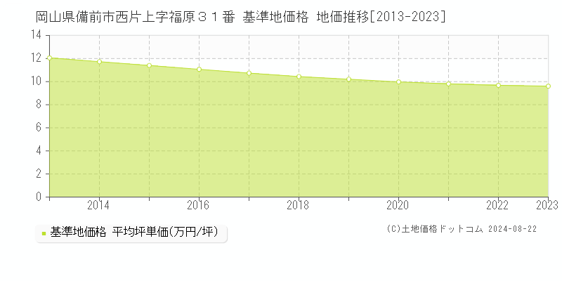 岡山県備前市西片上字福原３１番 基準地価格 地価推移[2013-2023]