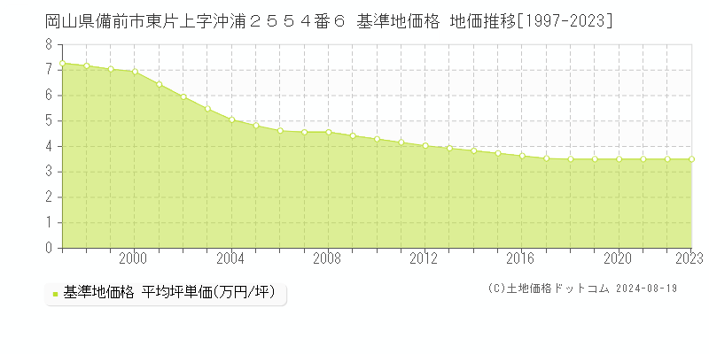 岡山県備前市東片上字沖浦２５５４番６ 基準地価 地価推移[1997-2024]