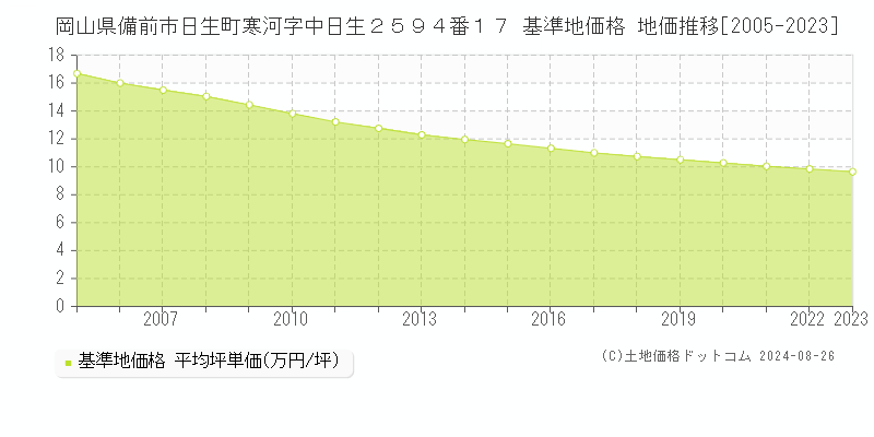 岡山県備前市日生町寒河字中日生２５９４番１７ 基準地価格 地価推移[2005-2023]