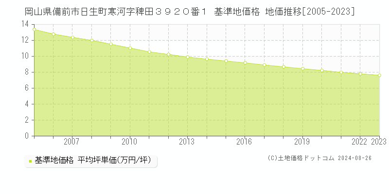 岡山県備前市日生町寒河字稗田３９２０番１ 基準地価格 地価推移[2005-2023]