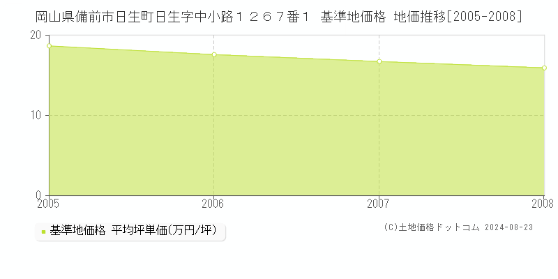 岡山県備前市日生町日生字中小路１２６７番１ 基準地価格 地価推移[2005-2008]