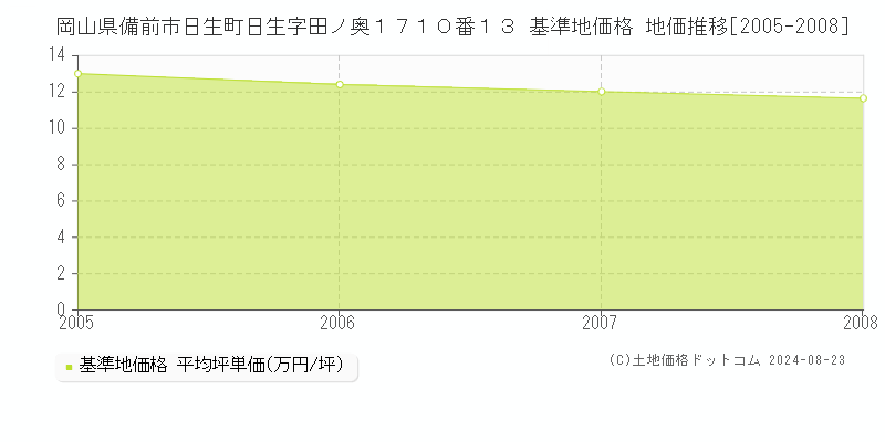 岡山県備前市日生町日生字田ノ奥１７１０番１３ 基準地価格 地価推移[2005-2008]