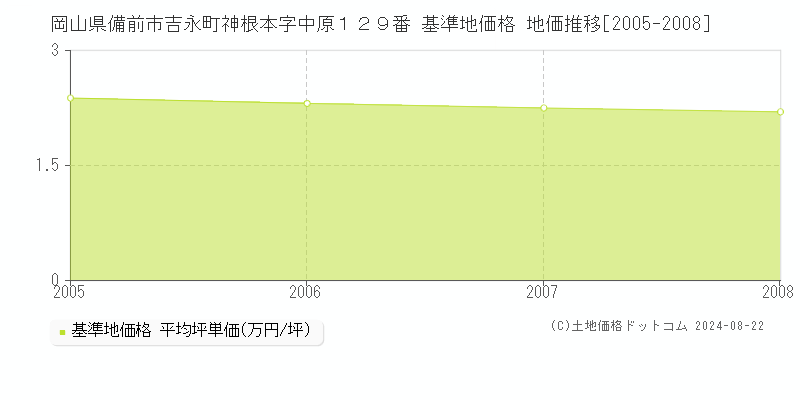 岡山県備前市吉永町神根本字中原１２９番 基準地価格 地価推移[2005-2008]