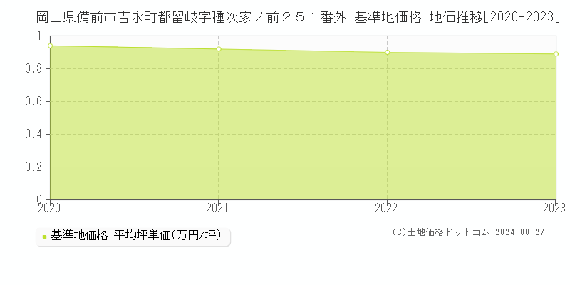 岡山県備前市吉永町都留岐字種次家ノ前２５１番外 基準地価格 地価推移[2020-2023]