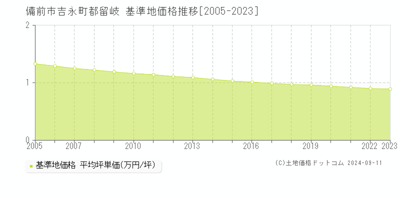 吉永町都留岐(備前市)の基準地価格推移グラフ(坪単価)[2005-2023年]