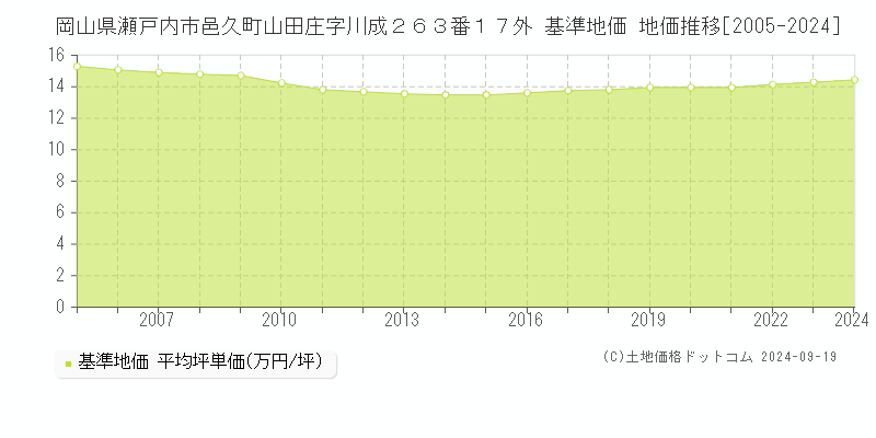 岡山県瀬戸内市邑久町山田庄字川成２６３番１７外 基準地価 地価推移[2005-2024]